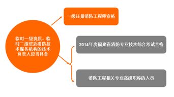 福建省試行消防技術(shù)服務(wù)機構(gòu)臨時資質(zhì)制度對技術(shù)負(fù)責(zé)人資格的新要求